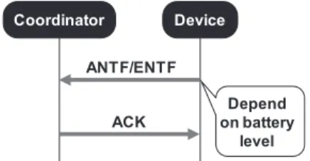 Fig. 8 ANTF / ENTF sequence from device to coordinator.