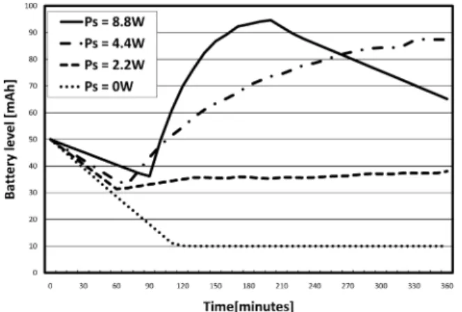 Figure 15 shows that the goodput varies with the sup- sup-plied power from the coordinator