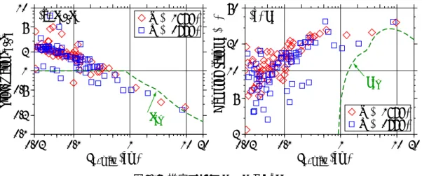 図 6.17 の (a) ， (b) 及び (c) は，全 89 の強震記録から推定された k b / I b k 及び h b と免震層の最大変位 d b, max の 関係を表す。それぞれの図中の菱形の記号 ( ) は X 方向に，正方形の記号 ( ) は Y 方向に対応する。ま た，図の (a) の破線は免震層の理論的な等価剛性 k eq の初期剛性に対する比 k eq / I uk と d b, max の，図の (b) の破線は理論的な等価減衰定数 h eq と d b, max の関係を表してい