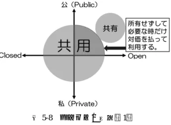 図 5-8  リソースの共有（1）  レンタカーや貸しオフィス、レンタサイクル、シェアハウス等、所有せずして、必要な時だけ 対価を払って利用することができることを我々は十分に認識している。    また、図 5-8 の構図を応用して、コインパーキングを経営するタイムズが、カーシェアリング サービス 18 を提供している例がある。これは、自社が所有する駐車場という資産を使用して、共 用に供する車を置くスペースと、 レンタカーを利用するプラットフォームを構築したものである。   また、リソースの共用事例として、図