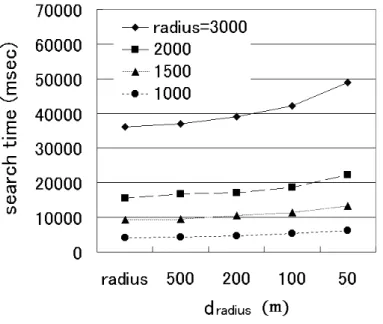 図 3.32: D pol,2 を管理するサーバにデータを要求した時の探索時間 表 3.5: 問合せ範囲の大きさ radius (m) 範囲面積 (％) 5000 18.6 3000 6.7 2000 2.9 1500 1.6 1000 0.7