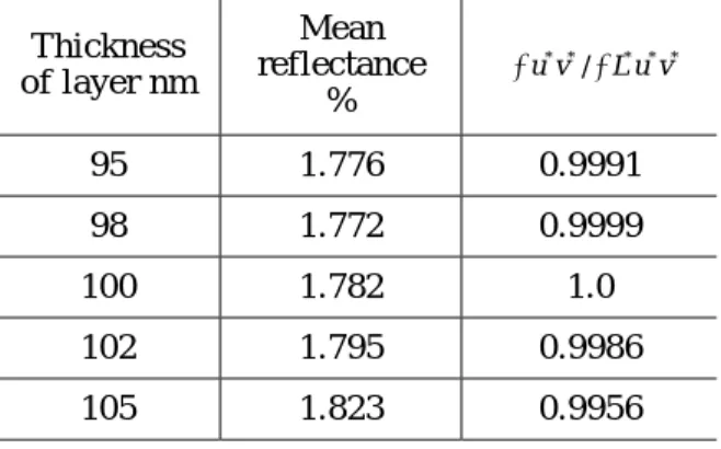 Table 6.1    Variation of mean reflectance and color difference with thickness  Thickness  of layer nm  Mean  reflectance  %  95 1.776  0.9991  98 1.772  0.9999  100 1.782  1.0  102 1.795 0.9986  105 1.823 0.9956 