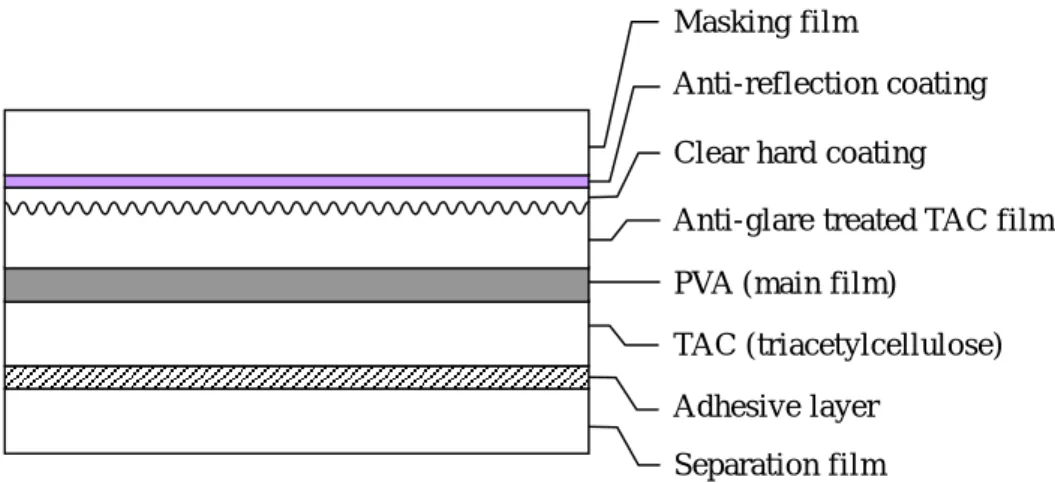 Table 1.1    Categories of optical film defects  Fig 1.2  Construction of typical Polarizing film 