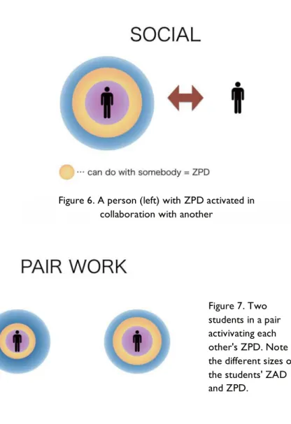 Figure 6. A person (left) with ZPD activated in  collaboration with another 