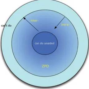 Figure 2. A ZPD schematic incorporating  the notion of movement within the ZPD 