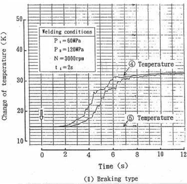 Fig. 3.11 An example of temperature data of experiment (II).