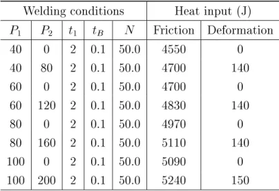 Table 3.4 Comparison between friction heat input and deformation heat input.
