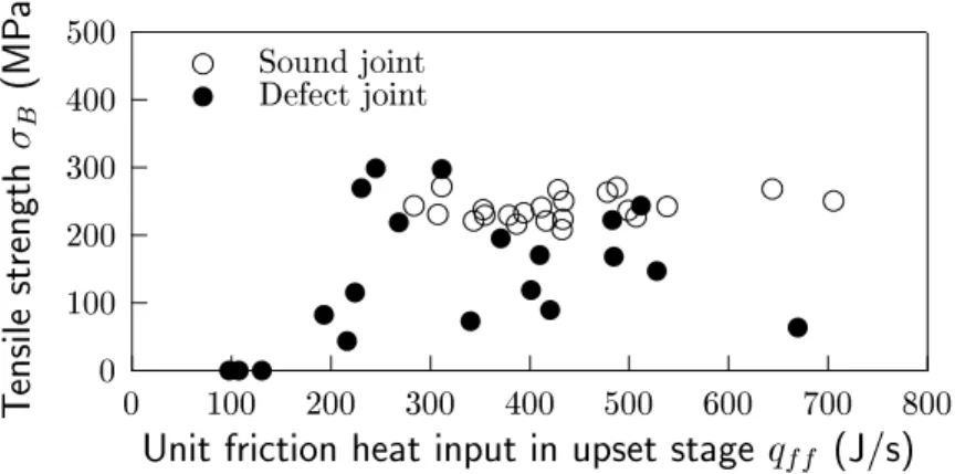 Fig. 4.2 Relationship between tensile strength and unit friction heat input during upset stage