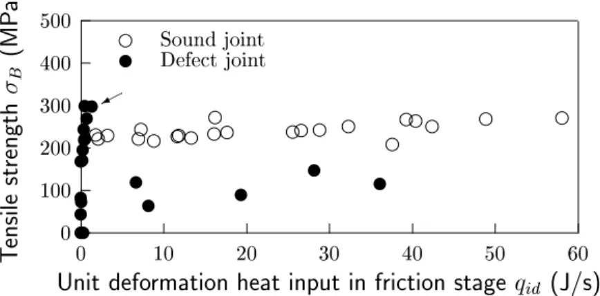 Fig. 4.4 Relationship between tensile strength and unit deformation heat input during friction stage.