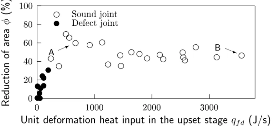 Fig. 4.12 Relationship between reduction of area and unit deformation heat input in the upset stage.