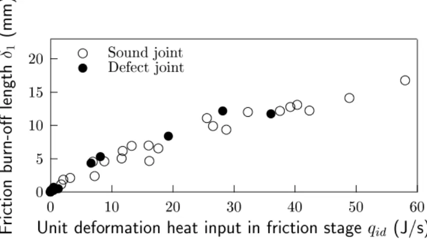 Fig. 4.18 Relationship between friction burn-o length and unit deformation heat input during friction stage.