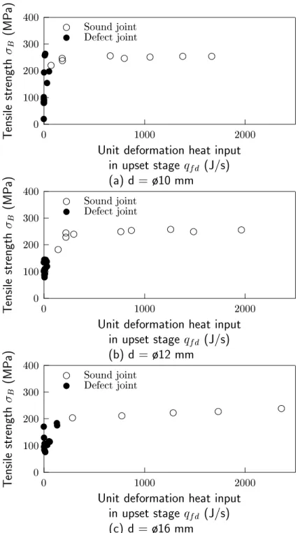 Fig. 4.28 Relationship between tensile strength and unit deformation heat input in upset stage