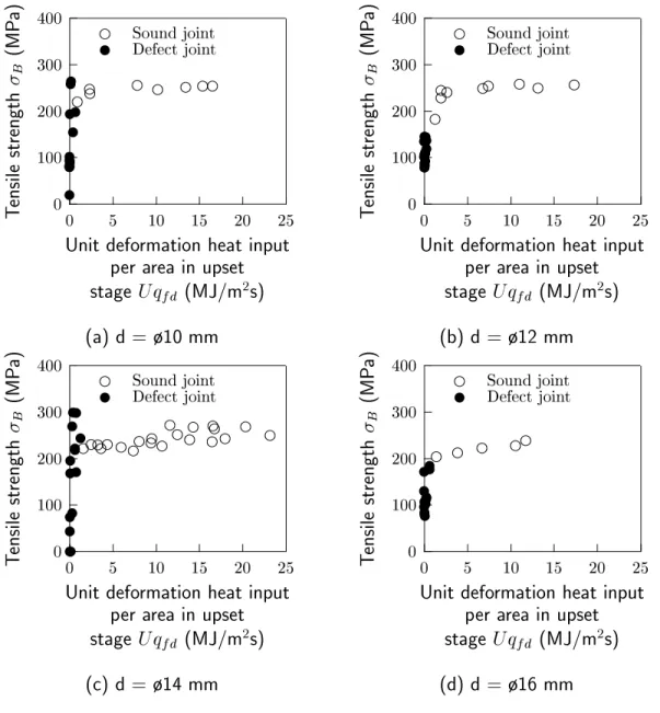 Fig. 4.31 Relationship between tensile strength and unit deformation heat input per area in upset stage.