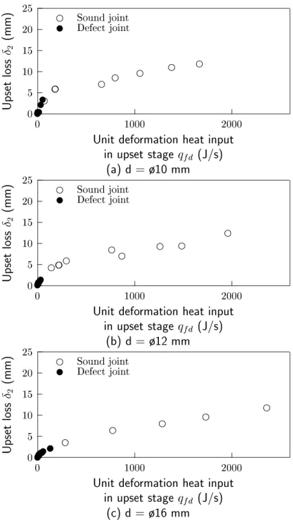 Fig. 4.32 Relationship between upset loss and unit deformation heat input in upset stage.
