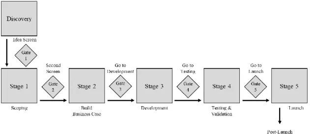 Figure 2.1 The typical Stage-Gate model (Cooper, 2001, p. 130) 