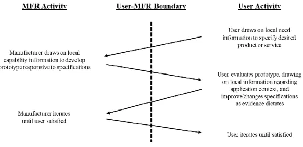 Figure 2.6 Iterative problem-solving pattern often encountered in new product and service  development (Von Hippel, 1994, p