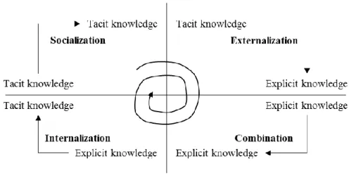 Figure 2.7 SECI Model (Adapted from Nonaka and Takeuchi, 1995, p. 62) 