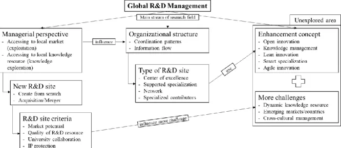 Figure 2.9 R&amp;D management research 