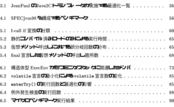 表 目 次 3.1 JeanPaul の Java2C トランスレータが実施する最適化一覧 : : : : : : : : : 36 4.1 SPECjvm98 を構成するベンチマーク : : : : : : : : : : : : : : : : : : : : 56 5.1 I-call if 変換の分類 : : : : : : : : : : : : : : : : : : : : : : : : : : : : : : 60 5.2 静的コンパイル済みコード のみによる実行時間 : : : : : 