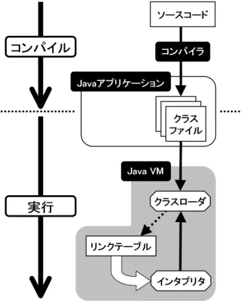 図 1.1 の Java VM 内にある，クラスローダやリンクテーブルの役割を示すために， Java