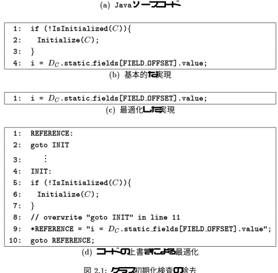 図 2.1(b) の実現では，クラスフィールド 参照を実行するたびにクラス初期化検査を実行