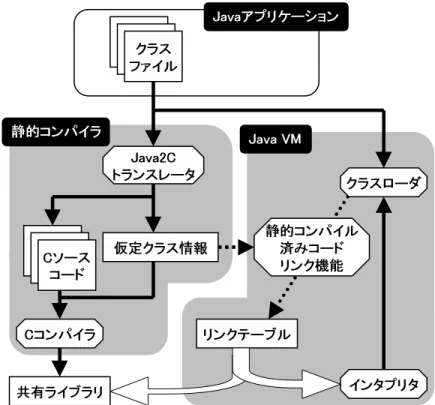 図 3.1: Java2C トランスレータつき Java VM \JeanPaul" の構成