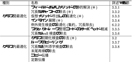 表 3.1: JeanPaul の Java2C トランスレータが実施する最適化一覧 種別 名称 詳述する節 フィールド および メソッド の静的解決 ( ※ ) 3.3.1 冗長なキャストの除去 ( ※ ) 3.3.2 クラス間最適化 仮想メソッド 呼出しの高速化 ( ※ ) 3.3.3 インライン展開 ( ※ ) 3.3.4 例外発生検査の最適化 ( 集約，冗長除去 ) 6.2.2 スタックトレース管理コード のオーバヘッド 軽減 3.3.5 冗長な null 検査の除去 3.3.6 クラス初期化検査の