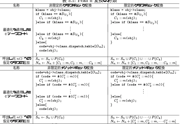 表 5.1: I-call if 変換の分類
