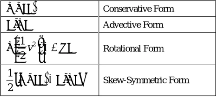 Table 2.3    Indication method of convection term ( ∇ ⋅ v = 0 ) ( )vv⋅∇ Conservative Form  vv⋅∇ Advective Form  ω× v ⎟ + ⎠⎜⎞⎝∇⎛221v Rotational Form  ( ){∇⋅vv + v ⋅ ∇ v 21 } Skew-Symmetric Form 