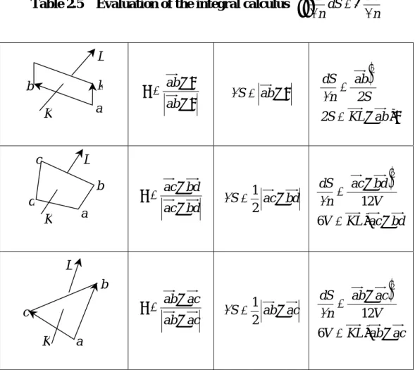 Table 2.5    Evaluation of the integral calculus  ∫∫ ∆ 1 n dS = Σ ∆ ∆ n S