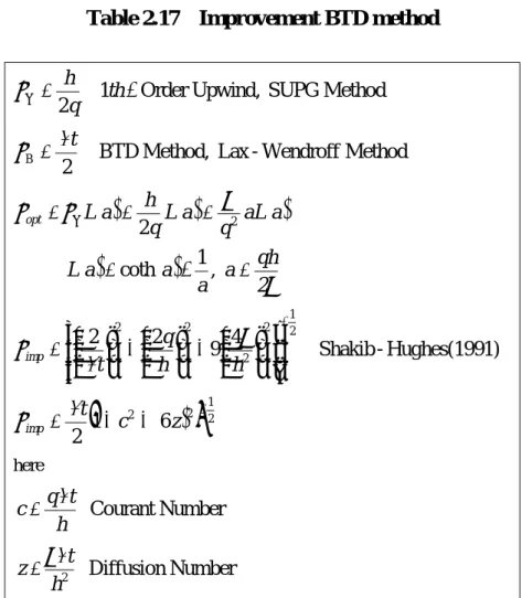 Table 2.16    Stabilization of FEM 