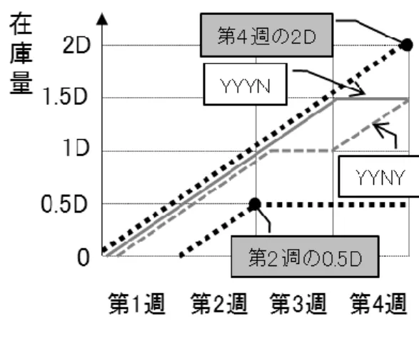図 3-5  交叉しない生産方策 