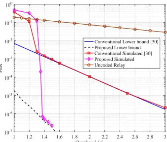 FIGURE 3. Performance comparison of the conventional and proposed DLT coding schemes for high source-to-relay link SNRs.