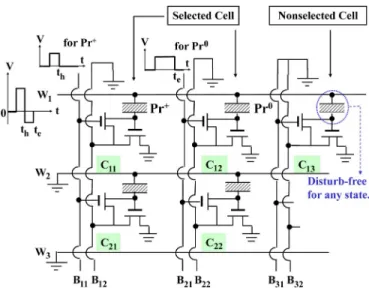 Fig. 3. Proposed writing operation for an integrated array of IF-FET memory cells. The writing voltages to the wordlines for Pr + and Pr 0 memory states are the same
