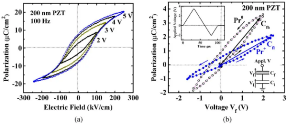 Fig. 5. (a) P –E hysteresis loops at 100 Hz of the PZT film used in this paper. (b) Relationships between the polarizations P and applied voltages V f to the PZT film for Pr + and Pr 0 memory states in the similar condition of reading operation