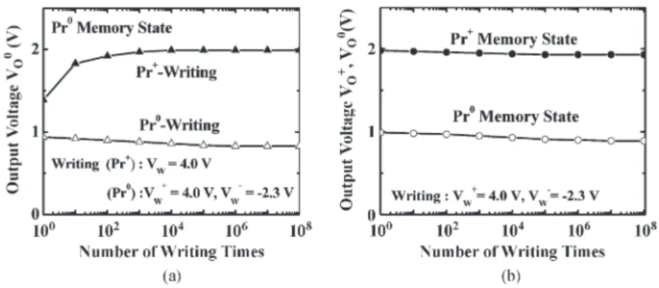 Fig. 7. (a) Write-disturbance characteristics of Pr 0 memory state due to the previous writing operation, in which the writing voltages for Pr + and Pr 0 states are different from each other