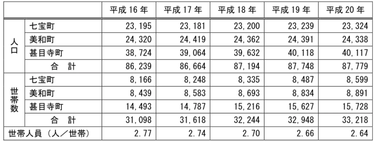 表 人 世帯数 世帯人員 推移 図 人 世帯数 世帯人員 推移 資料 民基 台帳及び外国人 録 各 10 日現在87,77987,74887,19486,23986,66432,24431,61831,09832,94833,2182.702.772.742.662.64020,00040,00060,00080,000100,000成 》 買成 》 貸成 》 8成 》 重成 「 《 1.502.002.503.003.50人世 帯 数世 帯 人 員人世 帯 数人世 帯世 帯 人 員人世 帯人世帯数2010