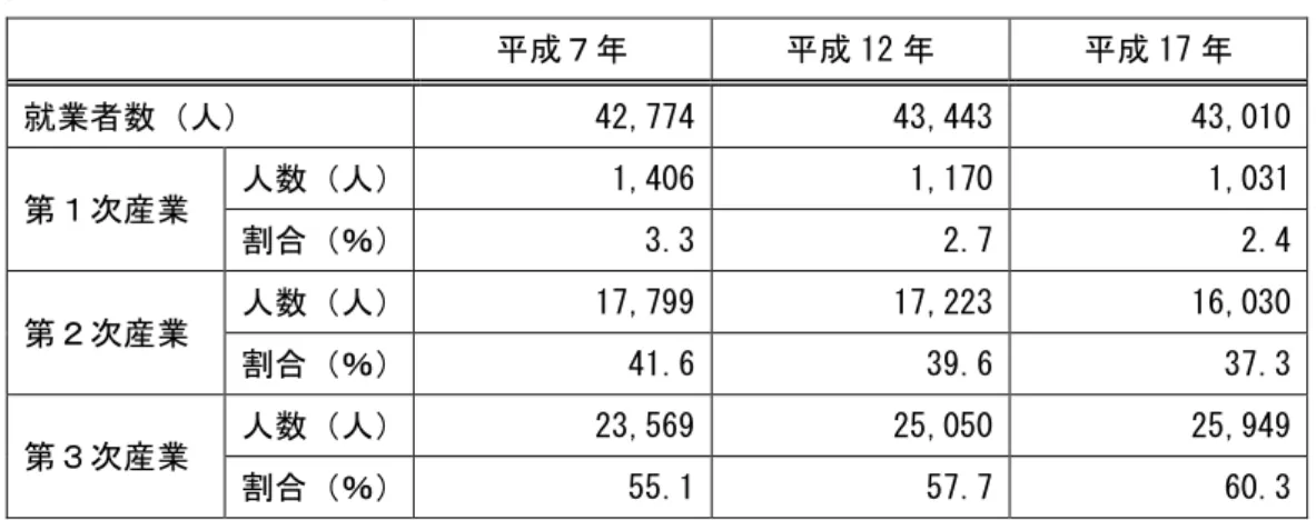 図  産業別就業人 推移 表産業別就業人推移 資料 国勢調査 17,79917,22316,03023,56925,05025,9491,4061,1701,031010,00020,00030,00040,00050,000成成 》 「成 》 貸第次 産 業第次 産 業第次 産 業人産業動向産業構造 国勢調査17就業者数産業類者 除43,010人あ第産業1,031人2.4％第 産業16,030人37.3％第産業25,949人60.3％い10前比第第産業就業者減少第産業就業者増加い成成12成17就業者数人4
