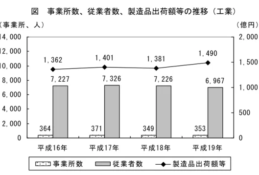 図 事業所数 従業者数 製造品出荷 等 推移 工業 資料 工業統計 各 現在※人以事業所3643713493537,2277,3267,2266,9671,4901,3811,4011,36202,0004,0006,0008,00010,00012,00014,000成 》 買成 》 貸成 》 8成 》 重0500 1,0001,5002,000事 業 所 数従 業 者 数製 造 品 出 荷等億事 業 所人工業 19業所数従業員人 353 業所従業者数6,967人い製品出荷等1,490億18比較109億7