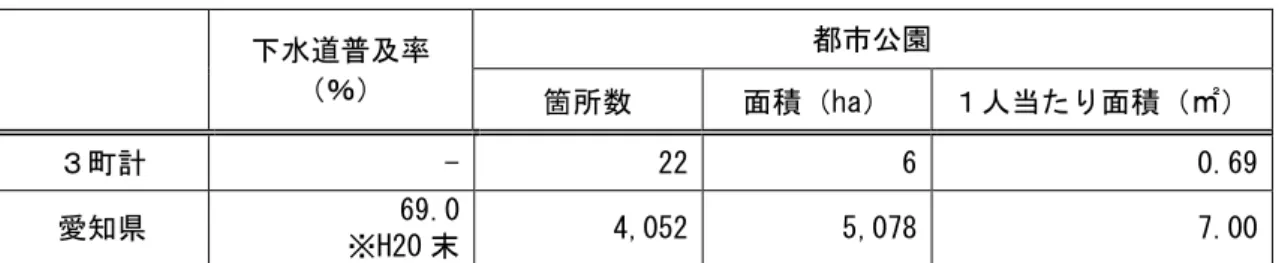 表 道路 整備状況 成 18 日現在 資料 愛知県総務部 村課 村行 政 あ 成 18 12 表  都 基盤 整備状況  資料 愛知県企 振興部土地水資源課 土地 関 統計 報 成 19 版 愛知県建設部 水道課資料 交通条件 通網東阪自動車通過高通基盤接性高域的移動い十利便性確保い県通過甚目寺織線12路線あ日常生活圏域移動主要路い鉄路線あ通勤通学者要通手段い改良率歩延長比率県均比歩行者等安全確保面一層整備求実延長 km規格改良 済延長 km改良率 ％舗装済 延長 km舗装率 ％歩道延長 km歩道延長 比率