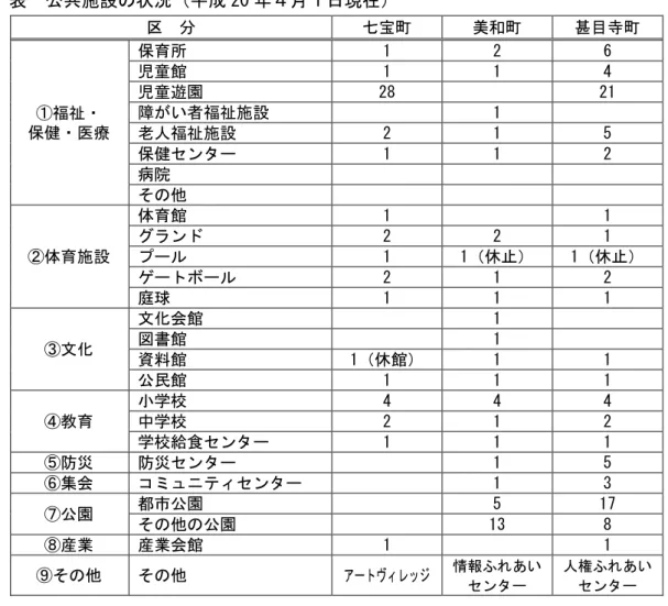 表 公共施設 状況 成 20 日現在行政状況行政営状況 19現在職員数 七宝 141 人 美和 169人甚目寺258人い人千人あ職員数七宝6.17人県63中62美和7.05人53甚目寺6.69人58少い職員数行政営い人職員多兼任い現状20現在共施設状況七宝防災や会場園等い現状い 分  七宝 美和 甚目寺 福祉 保健 療  保育所  1  2  6 児童館 1 1 4 児童園 28  21 い者福祉施設 1  老人福祉施設  2  1  5  保健セ タ 1  1  2  病院  そ 他  体育施設  体育館