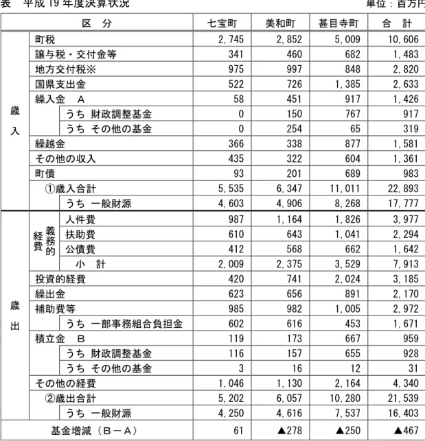 表  成 19 度決算状況  ※地方交付税 臨時 政対策債 含 単位 百万資料成19度地方 政状況調査 分 七宝美和甚目寺合 計 入税 2,745 2,852 5,009 10,606 譲税交付金等 341 460 682 1,483 地方交付税※ 975 997 848 2,820 国県支出金 522 726 1,385 2,633 繰入金 58 451 917 1,426 うち 政調整基金 0 150 767 917 うち そ他基金 0 254 65 319 繰越金 366 338 877 1,581 