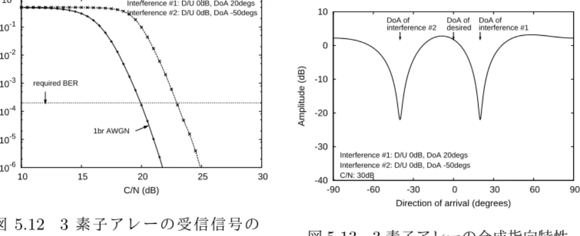 図 5.12 3 素 子 ア レ ー の 受 信 信 号 の C/N に対する BER 特性 -40-30-20-10010 -90 -60 -30  0  30  60  90Amplitude (dB)
