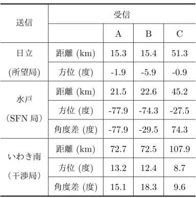 表 5.2 送受信点の地理的関係（日立地区） 送信 受信 A B C 日立 距離 (km) 15.3 15.4 51.3 ( 所望局 ) 方位 ( 度 ) -1.9 -5.9 -0.9 水戸 距離 (km) 21.5 22.6 45.2 （ SFN 局） 方位 ( 度 ) -77.9 -74.3 -27.5 角度差 ( 度 ) -77.9 -29.5 74.3 いわき南 距離 (km) 72.7 72.5 107.9 （干渉局） 方位 ( 度 ) 13.2 12.4 8.7 角度差 ( 度 ) 15.1 1