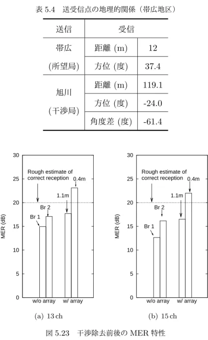 表 5.4 送受信点の地理的関係（帯広地区） 送信 受信 帯広 距離 (m) 12 ( 所望局 ) 方位 ( 度 ) 37.4 旭川 距離 (m) 119.1 ( 干渉局 ) 方位 ( 度 ) -24.0 角度差 ( 度 ) -61.4  0 5 10 15 20 25 30MER (dB)