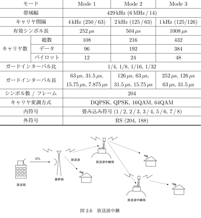 表 2.1 OFDM セグメントのパラメータ