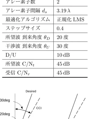 表 3.2 計算機シミュレーション諸元 アレー素子数 2 アレー素子間隔 d s 3.19 λ 最適化アルゴリズム 正規化 LMS ステップサイズ 0.4 所望波 到来角度 θ D 20 度 干渉波 到来角度 θ U 30 度 D/U 10 dB 所望波 C/N t 45 dB 受信 C/N r 45 dB Desired CCI d30deg20deg antennaelement s 図 3.9 計算機シミュレーションにおける到来信号モデル C/N r とする．最適化アルゴリズムには，重みをその時点での
