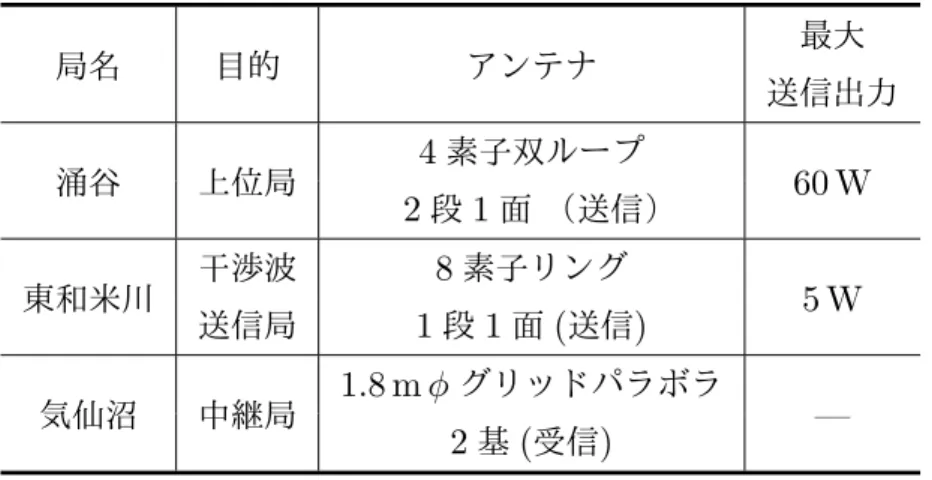 表 3.3 野外実験を行った実験局の諸元 局名 目的 アンテナ 最大 送信出力 涌谷 上位局 4 素子双ループ 2 段 1 面 （送信） 60 W 東和米川 干渉波 8 素子リング 送信局 1 段 1 面 ( 送信 ) 5 W 気仙沼 中継局 1.8 m φ グリッドパラボラ 2 基 ( 受信 ) — 3.6.2 受信アレーアンテナの設置位置 受信アンテナは 1.8m φ のグリッドパラボラアンテナ 2 基を使用した．素子間隔は，合 成指向特性のグレーティングローブが干渉波の到来方向と一致しないように考慮す