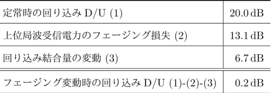 表 4.1 回り込み D/U に関する見積りの例 定常時の回り込み D/U (1) 20.0 dB 上位局波受信電力のフェージング損失 (2) 13.1 dB 回り込み結合量の変動 (3) 6.7 dB フェージング変動時の回り込み D/U (1)-(2)-(3) 0.2 dB D/U は 0.2 dB となる．よって，定常時の回り込み D/U が 20 dB よりも小さい中 継局ではフェージング変動時に 0 dB を下回る，すなわち負となることも考えられ， そのような場合でも同一チャネル干渉を除去すると同