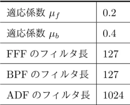 表 4.4 干渉キャンセラの設定値 適応係数 µ f 0.2 適応係数 µ b 0.4 FFF のフィルタ長 127 BPF のフィルタ長 127 ADF のフィルタ長 1024